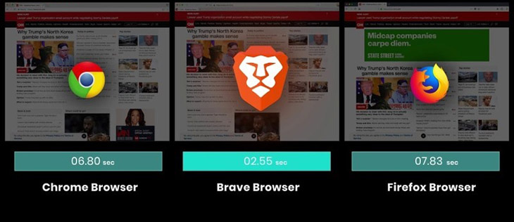 So sánh trình duyệt Brave Browser và Chrome: Có mạnh gấp đôi Chrome?